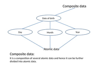 Composite data
Atomic data
Composite data:
It is a composition of several atomic data and hence it can be further
divided into atomic data.
Date of birth
Day Month Year
 