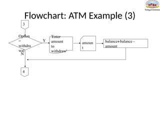Flowchart: ATM Example (3)
Option
=
withdra
wal
4
3
'Enter
amount
to
withdraw'
amoun
t
balance🡨balance -
amount
Y
N
 