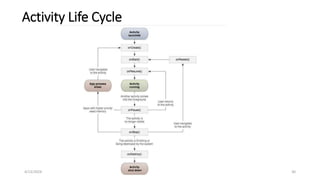 Activity Life Cycle
4/13/2024 30
 