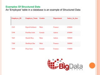 Examples Of Structured Data
An 'Employee' table in a database is an example of Structured Data
Employee_ID Employee_Name Gender Department Salary_In_lacs
2365 Rajesh Kulkarni Male Finance 650000
3398 Pratibha Joshi Female Admin 650000
7465 Shushil Roy Male Admin 500000
7500 Shubhojit Das Male Finance 500000
7699 Priya Sane Female Finance 550000
 