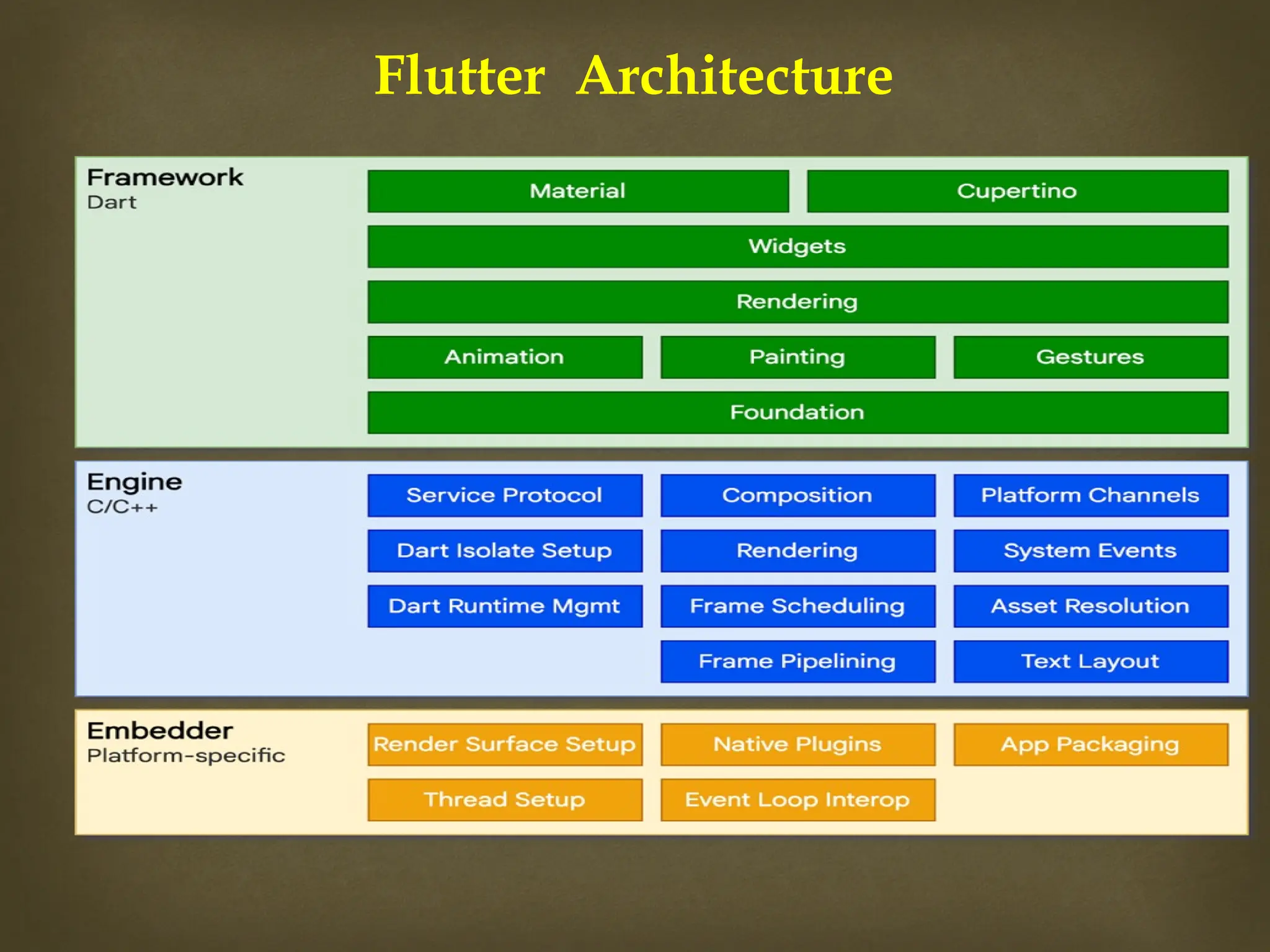 
Flutter Architecture
 