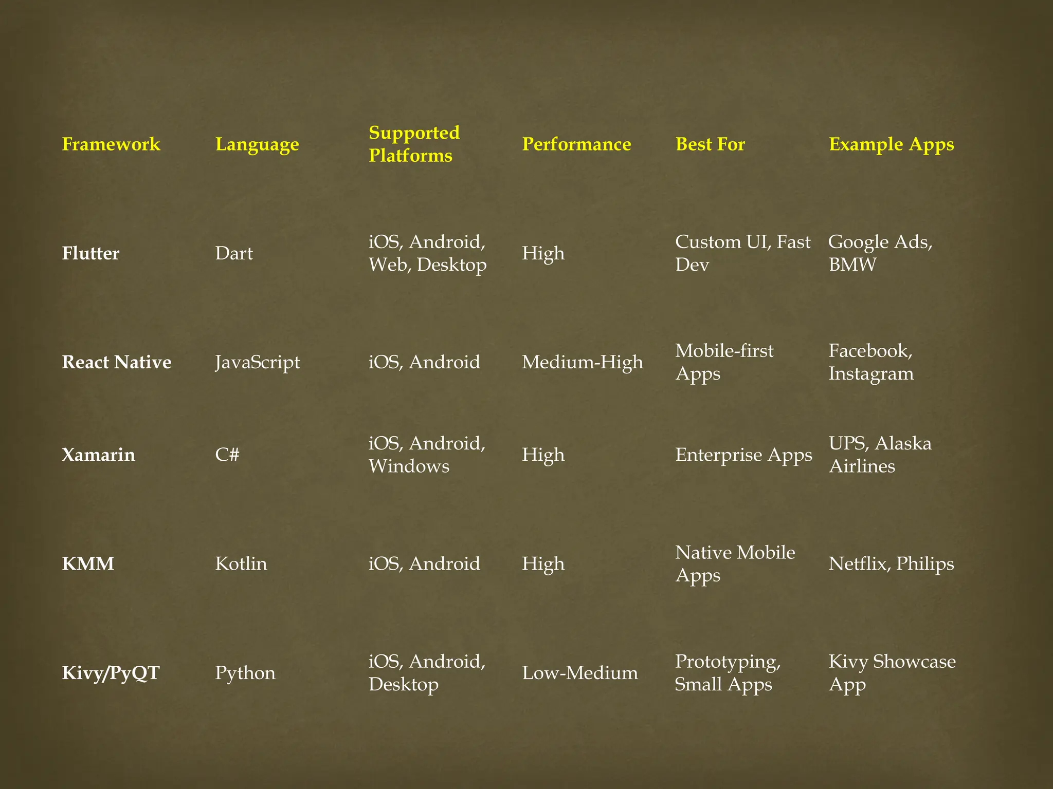 Framework Language
Supported
Platforms
Performance Best For Example Apps
Flutter Dart
iOS, Android,
Web, Desktop
High
Custom UI, Fast
Dev
Google Ads,
BMW
React Native JavaScript iOS, Android Medium-High
Mobile-first
Apps
Facebook,
Instagram
Xamarin C#
iOS, Android,
Windows
High Enterprise Apps
UPS, Alaska
Airlines
KMM Kotlin iOS, Android High
Native Mobile
Apps
Netflix, Philips
Kivy/PyQT Python
iOS, Android,
Desktop
Low-Medium
Prototyping,
Small Apps
Kivy Showcase
App
 