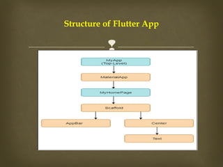 
Structure of Flutter App
 