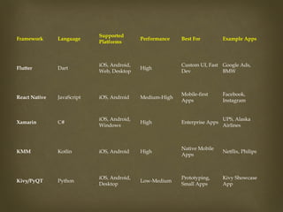 Framework Language
Supported
Platforms
Performance Best For Example Apps
Flutter Dart
iOS, Android,
Web, Desktop
High
Custom UI, Fast
Dev
Google Ads,
BMW
React Native JavaScript iOS, Android Medium-High
Mobile-first
Apps
Facebook,
Instagram
Xamarin C#
iOS, Android,
Windows
High Enterprise Apps
UPS, Alaska
Airlines
KMM Kotlin iOS, Android High
Native Mobile
Apps
Netflix, Philips
Kivy/PyQT Python
iOS, Android,
Desktop
Low-Medium
Prototyping,
Small Apps
Kivy Showcase
App
 