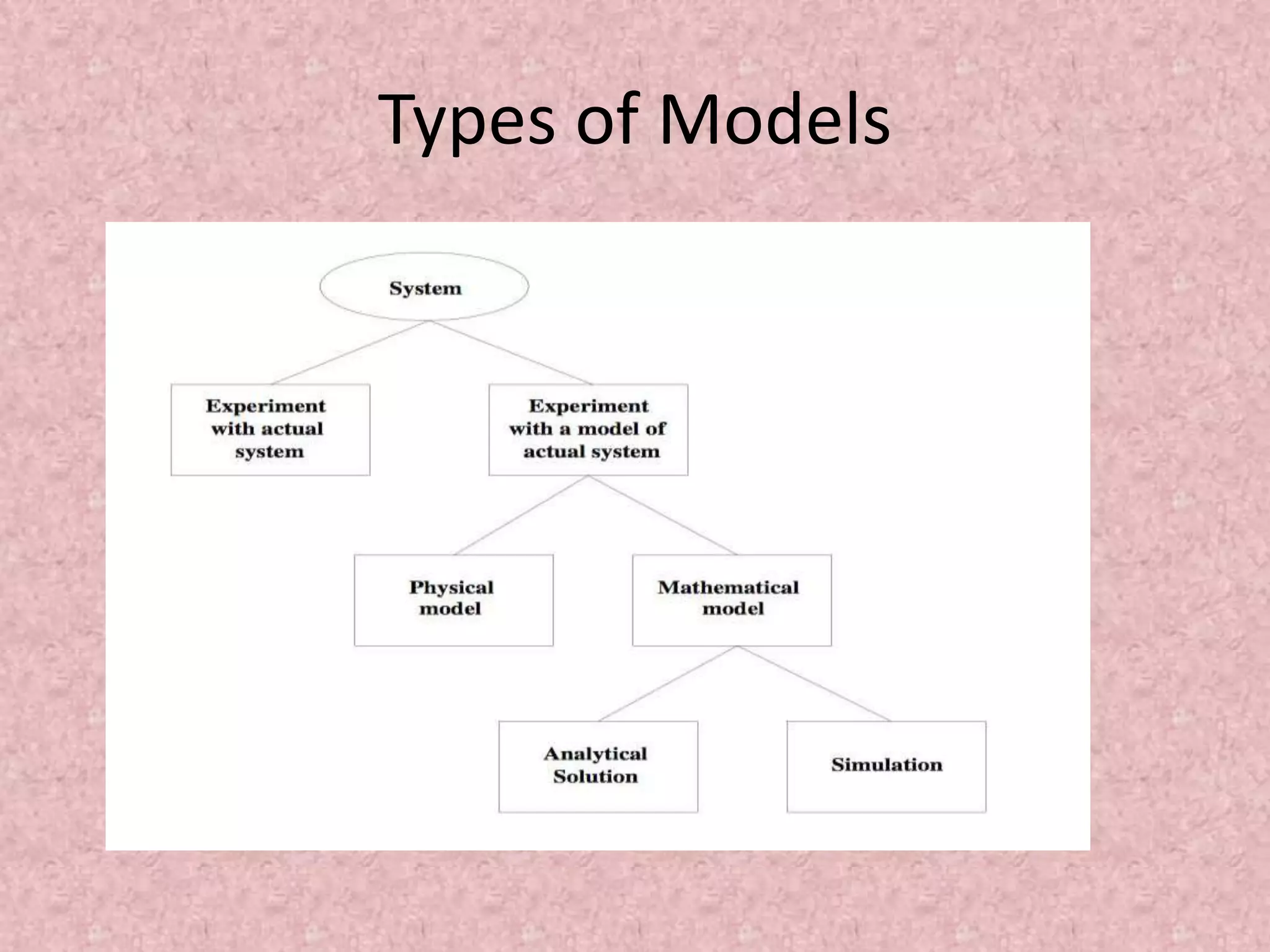 Types of Models
 