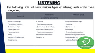 LISTENING
The following table will show various types of listening skills under three
categories,
General
Academic:
Listening to/ during
Professional:
Casual conversation
• Formal conversation
• Social interaction
• Public speeches
• Announcements
• Radio
• Television programmes
• News reports
• Lectures
• Tutorials and practical
• Seminars and workshops
• Technical presentations
• Academic discussions
• Academic interactions
• Viva voce
Professional interactions
• Meetings
• Conferences
• Interviews
• Professional discussions
• Professional presentations
• Teleconferencing
• videoconferencing
 