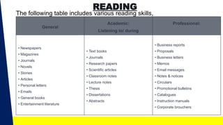 READING
General
Academic:
Listening to/ during
Professional:
• Newspapers
• Magazines
• Journals
• Novels
• Stories
• Articles
• Personal letters
• Emails
• General books
• Entertainment literature
• Text books
• Journals
• Research papers
• Scientific articles
• Classroom notes
• Lecture notes
• Thesis
• Dissertations
• Abstracts
• Business reports
• Proposals
• Business letters
• Memos
• Email messages
• Notes & notices
• Circulars
• Promotional bulletins
• Catalogues
• Instruction manuals
• Corporate brouchers
The following table includes various reading skills,
 