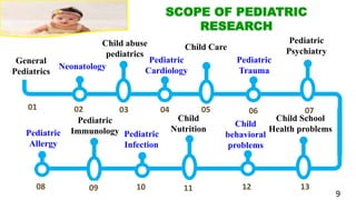 02 03 04 06
Neonatology
08 10 12 13
General
Pediatrics
Pediatric
Cardiology
Child Care
05
Pediatric
Trauma
07
Pediatric
Psychiatry
Pediatric
Allergy
Pediatric
Immunology
09
Pediatric
Infection
11
Child
Nutrition
Child
behavioral
problems
Child School
Health problems
SCOPE OF PEDIATRIC
RESEARCH
Child abuse
pediatrics
01
9
 