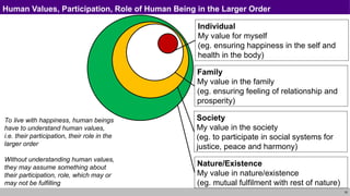 16
Individual
My value for myself
(eg. ensuring happiness in the self and
health in the body)
Family
My value in the family
(eg. ensuring feeling of relationship and
prosperity)
Society
My value in the society
(eg. to participate in social systems for
justice, peace and harmony)
Nature/Existence
My value in nature/existence
(eg. mutual fulfilment with rest of nature)
Human Values, Participation, Role of Human Being in the Larger Order
To live with happiness, human beings
have to understand human values,
i.e. their participation, their role in the
larger order
Without understanding human values,
they may assume something about
their participation, role, which may or
may not be fulfilling
 
