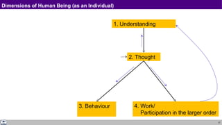 27
Dimensions of Human Being (as an Individual)
1. Understanding
2. Thought
3. Behaviour 4. Work/
Participation in the larger order
 