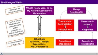 35
The Dialogue Within
What I Really Want to Be
My Natural Acceptance
My Intention
What I am
My Desire, Thought,
Expectation…
My Competence
Dialogue
Always
Relationship
Sometimes
Relationship
Sometimes
Opposition
These are in
Harmony
Happiness
These are in
Contradiction
Unhappiness
1. I discover my
natural acceptance
2. I become aware
of what I am
3. I have to ensure
this dialog and
ensure harmony
within
(evaluate our
desires vis-à-vis our
natural acceptance)
 