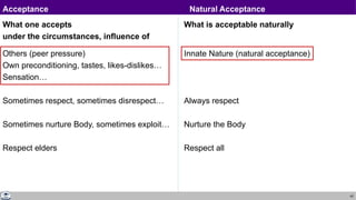 43
What one accepts
under the circumstances, influence of
Others (peer pressure)
Own preconditioning, tastes, likes-dislikes…
Sensation…
Sometimes respect, sometimes disrespect…
Sometimes nurture Body, sometimes exploit…
Respect elders
What is acceptable naturally
Innate Nature (natural acceptance)
Always respect
Nurture the Body
Respect all
Acceptance Natural Acceptance
 