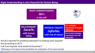 59
For human beings:
necessary but not
adequate
For animals:
necessary & largely
adequate
RIGHT UNDERSTANDING
(le>)
in the self
RELATIONSHIP
(laca/k)
with human
being
PHYSICAL FACILITY
(lqfo/kk)
with rest of nature
Right Understanding is also Essential for Human Being
Are all 3 required? Is something redundant? Is anything more required?
Are we working on all 3?
If all 3 are required, what would be the priority*?
*Working on the high priority facilitates the realisation of the lower priority
 