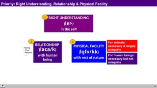 60
RELATIONSHIP
(laca/k)
with human
being
PHYSICAL FACILITY
(lqfo/kk)
with rest of nature
RIGHT UNDERSTANDING
(le>)
in the self
3
2
1
For human beings:
necessary but not
adequate
For animals:
necessary & largely
adequate
Priority: Right Understanding, Relationship & Physical Facility
Feeling
- Trust
- Respect
- …
 