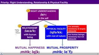 61
RELATIONSHIP
(laca/k)
with human
being
PHYSICAL FACILITY
(lqfo/kk)
with rest of nature
RIGHT UNDERSTANDING
(le>)
in the self
MUTUAL HAPPINESS
(mHk; lq[k)
MUTUAL PROSPERITY
(mHk; le`f))
3
2
1
For human beings:
necessary but not
adequate
For animals:
necessary & largely
adequate
Priority: Right Understanding, Relationship & Physical Facility
Feeling
- Trust
- Respect
- …
 