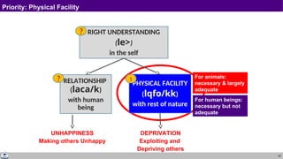 62
Priority: Physical Facility
RELATIONSHIP
(laca/k)
with human
being
PHYSICAL FACILITY
(lqfo/kk)
with rest of nature
RIGHT UNDERSTANDING
(le>)
in the self
1
?
?
UNHAPPINESS
Making others Unhappy
DEPRIVATION
Exploiting and
Depriving others
For human beings:
necessary but not
adequate
For animals:
necessary & largely
adequate
 
