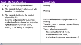 70
1. Right understanding in every child
2. The capacity to live in relationship with
the other human being
3. The capacity to identify the need of
physical facility,
the skills and practice for sustainable
production of more than what is required
right utilisation of physical facility
leading to the feeling of prosperity
Missing
Missing
Identification of need of physical facility is
missing.
The willingness to produce by way of labour
is also missing.
The core feeling generated is
to accumulate more & more,
to consume more & more,
(rather than to produce more & more…)
Required for Transformation Present State
 