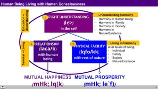73
Human Being Living with Human Consciousness
RELATIONSHIP
(laca/k)
with human
being
PHYSICAL FACILITY
(lqfo/kk)
with rest of nature
RIGHT UNDERSTANDING
(le>)
in the self
MUTUAL HAPPINESS
(mHk; lq[k)
MUTUAL PROSPERITY
(mHk; le`f))
3
2
1
Understanding Harmony:
- Harmony in Human Being
- Harmony in Family
- Harmony in Society
- Harmony in
Nature/Existence
Living in Harmony
at all levels of being:
- Individual
- Family
- Society
- Nature/Existence
Understanding Harmony
Living in Harmony
Education
–
Understanding
Sanskar
–
Living
 