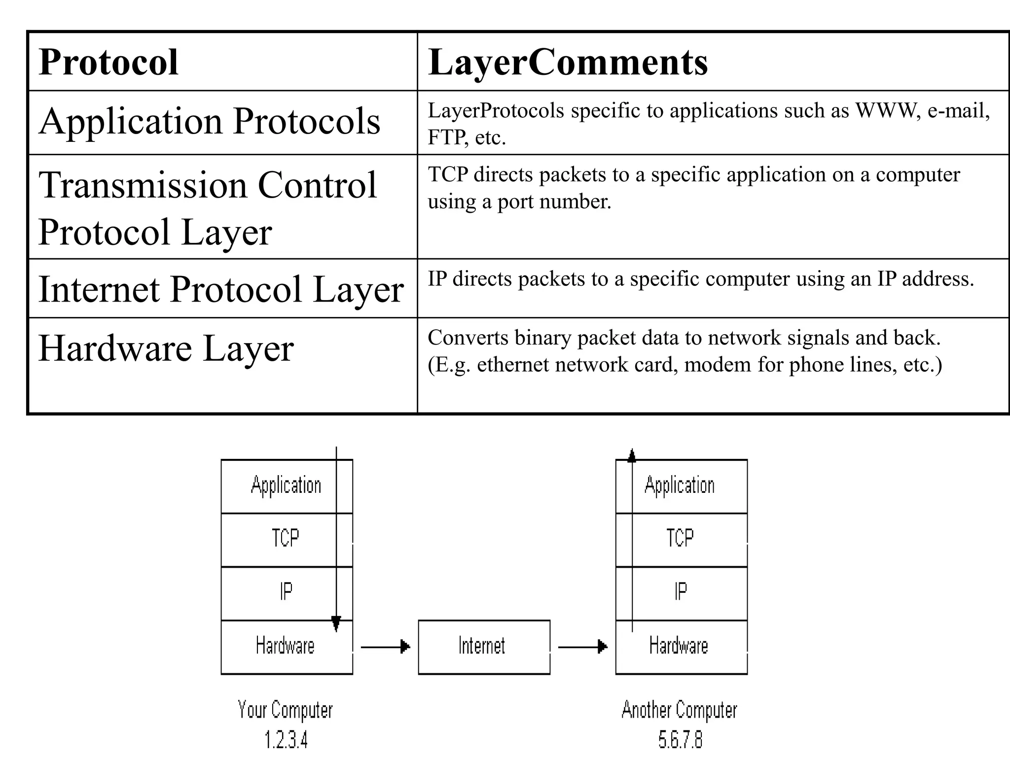 Protocol LayerComments
Application Protocols LayerProtocols specific to applications such as WWW, e-mail,
FTP, etc.
Transmission Control
Protocol Layer
TCP directs packets to a specific application on a computer
using a port number.
Internet Protocol Layer IP directs packets to a specific computer using an IP address.
Hardware Layer Converts binary packet data to network signals and back.
(E.g. ethernet network card, modem for phone lines, etc.)
 