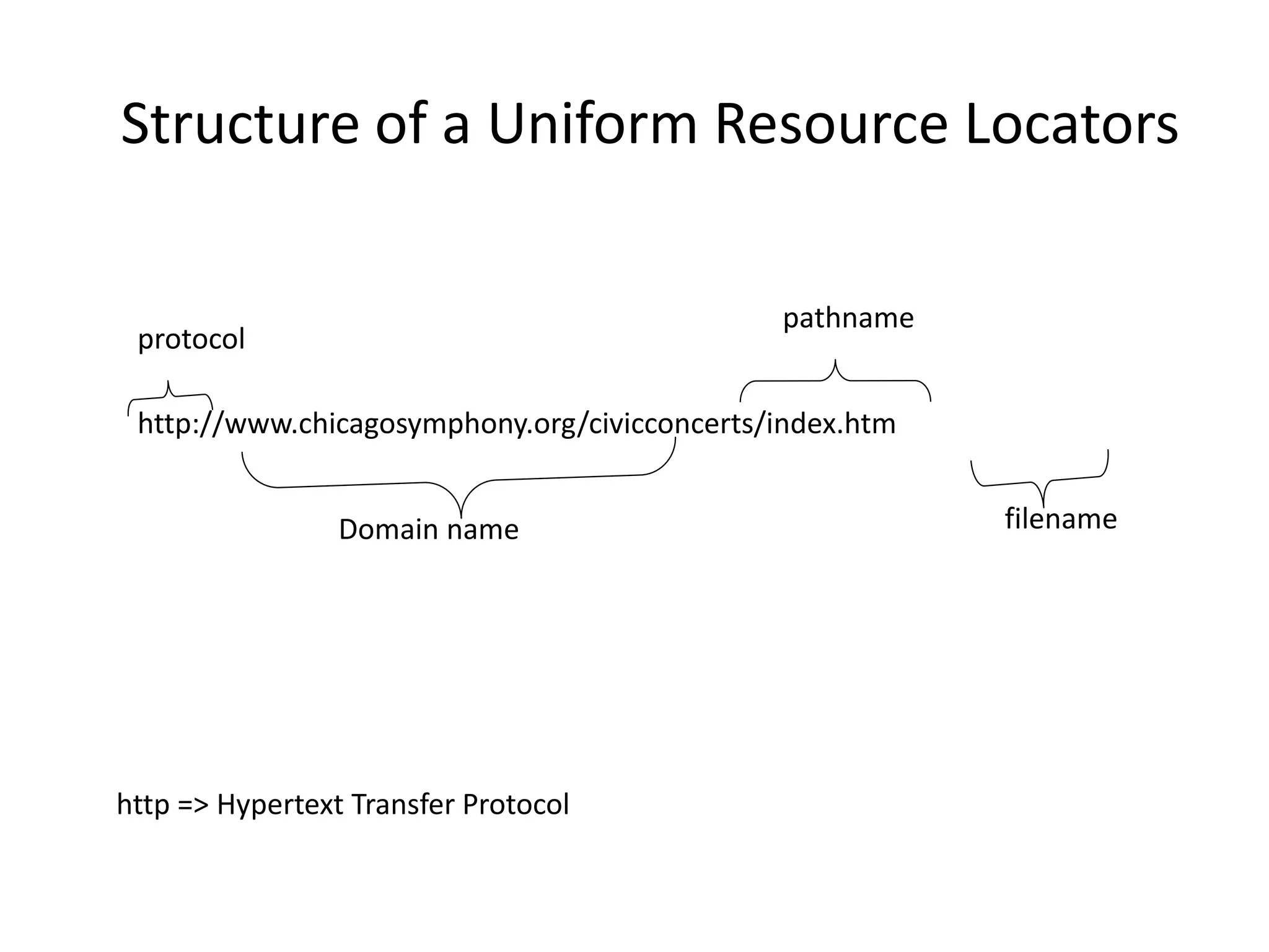 Structure of a Uniform Resource Locators
http://www.chicagosymphony.org/civicconcerts/index.htm
protocol
Domain name
pathname
filename
http => Hypertext Transfer Protocol
 