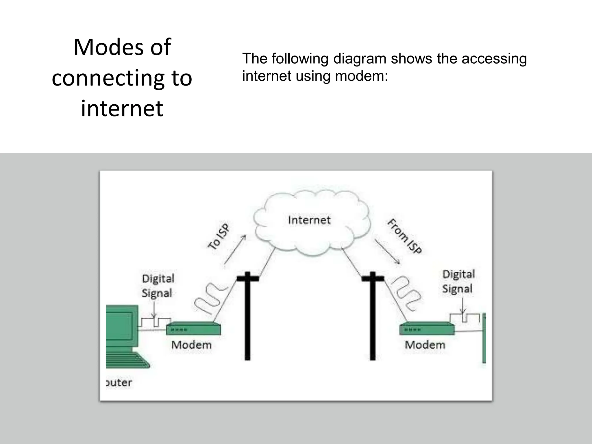 Modes of
connecting to
internet
The following diagram shows the accessing
internet using modem:
 