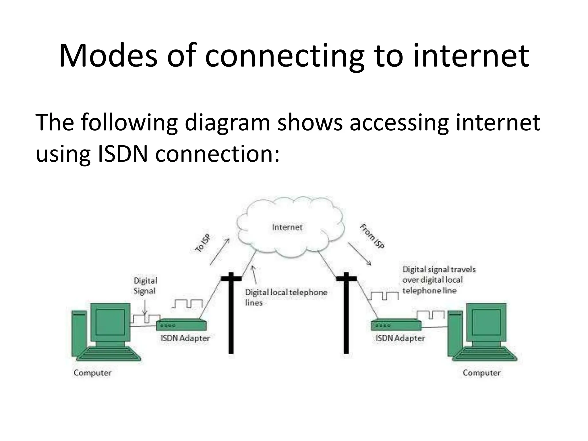 Modes of connecting to internet
The following diagram shows accessing internet
using ISDN connection:
 