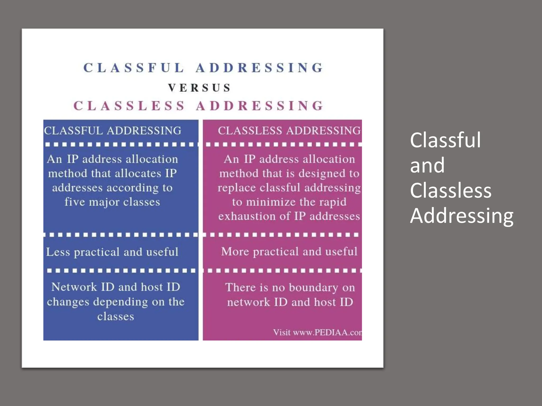 Classful
and
Classless
Addressing
 