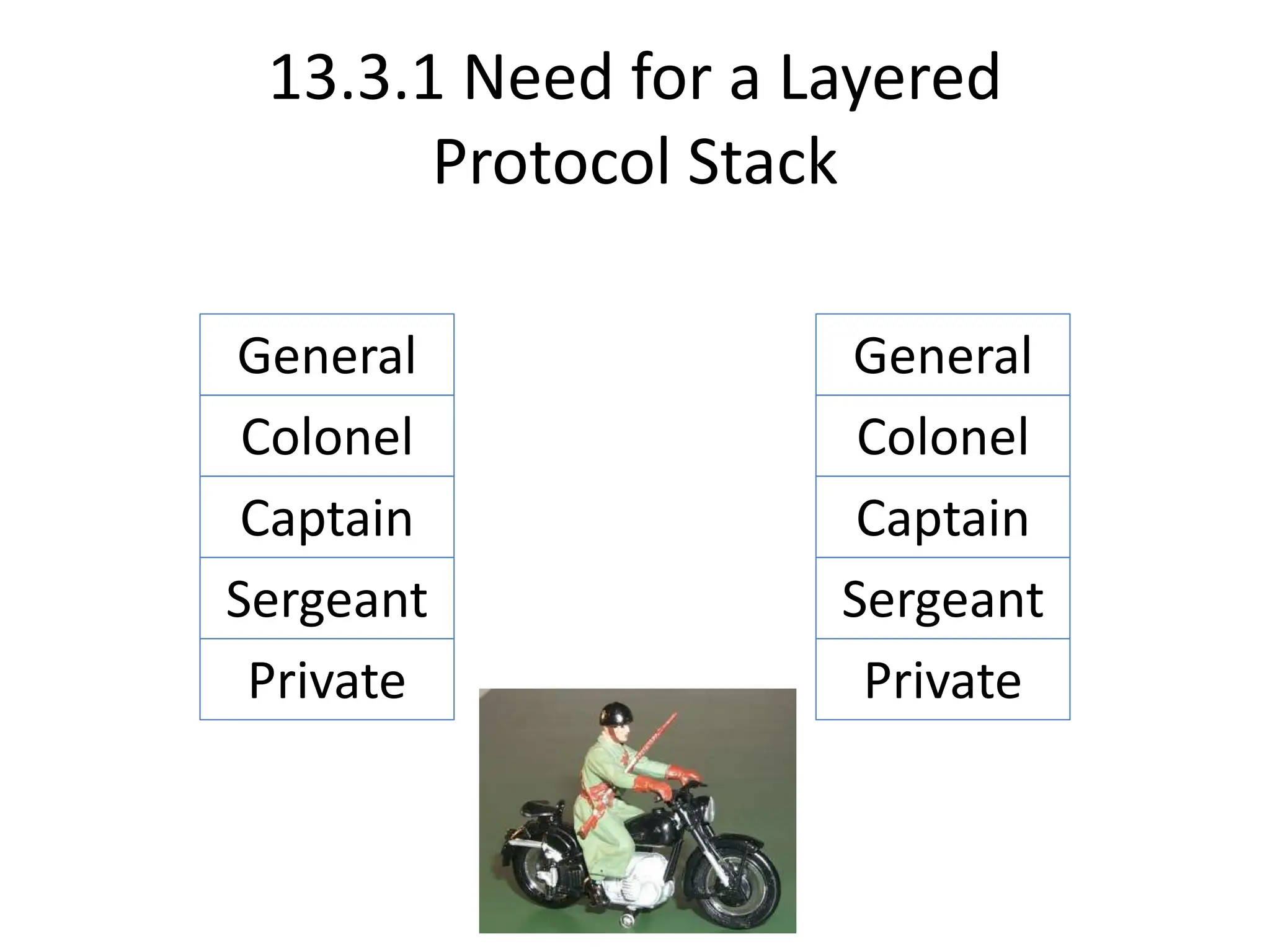 13.3.1 Need for a Layered
Protocol Stack
General
Colonel
Captain
Sergeant
Private
General
Colonel
Captain
Sergeant
Private
 