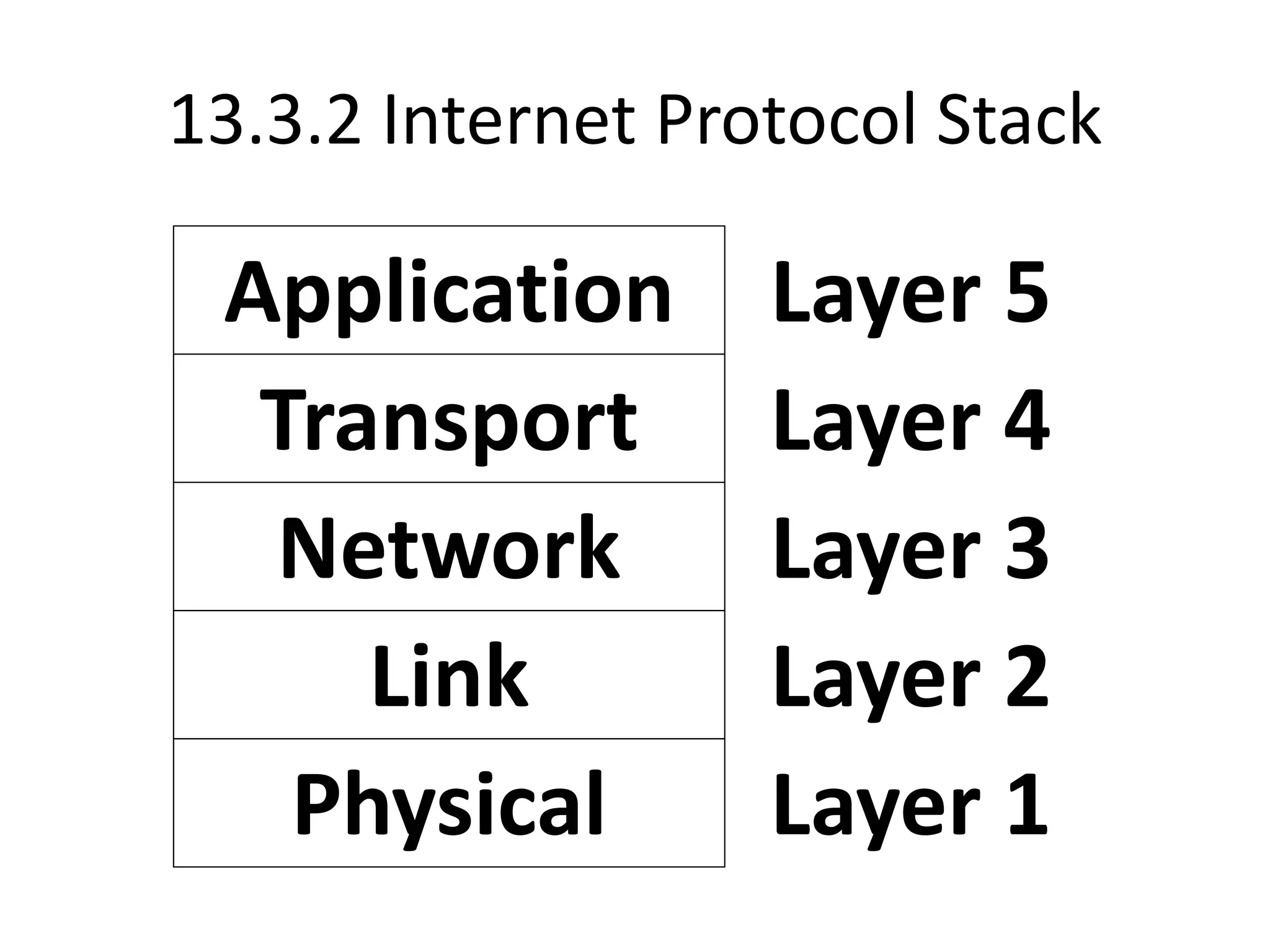 13.3.2 Internet Protocol Stack
Physical
Link
Network
Transport
Application
Layer 1
Layer 2
Layer 3
Layer 4
Layer 5
 