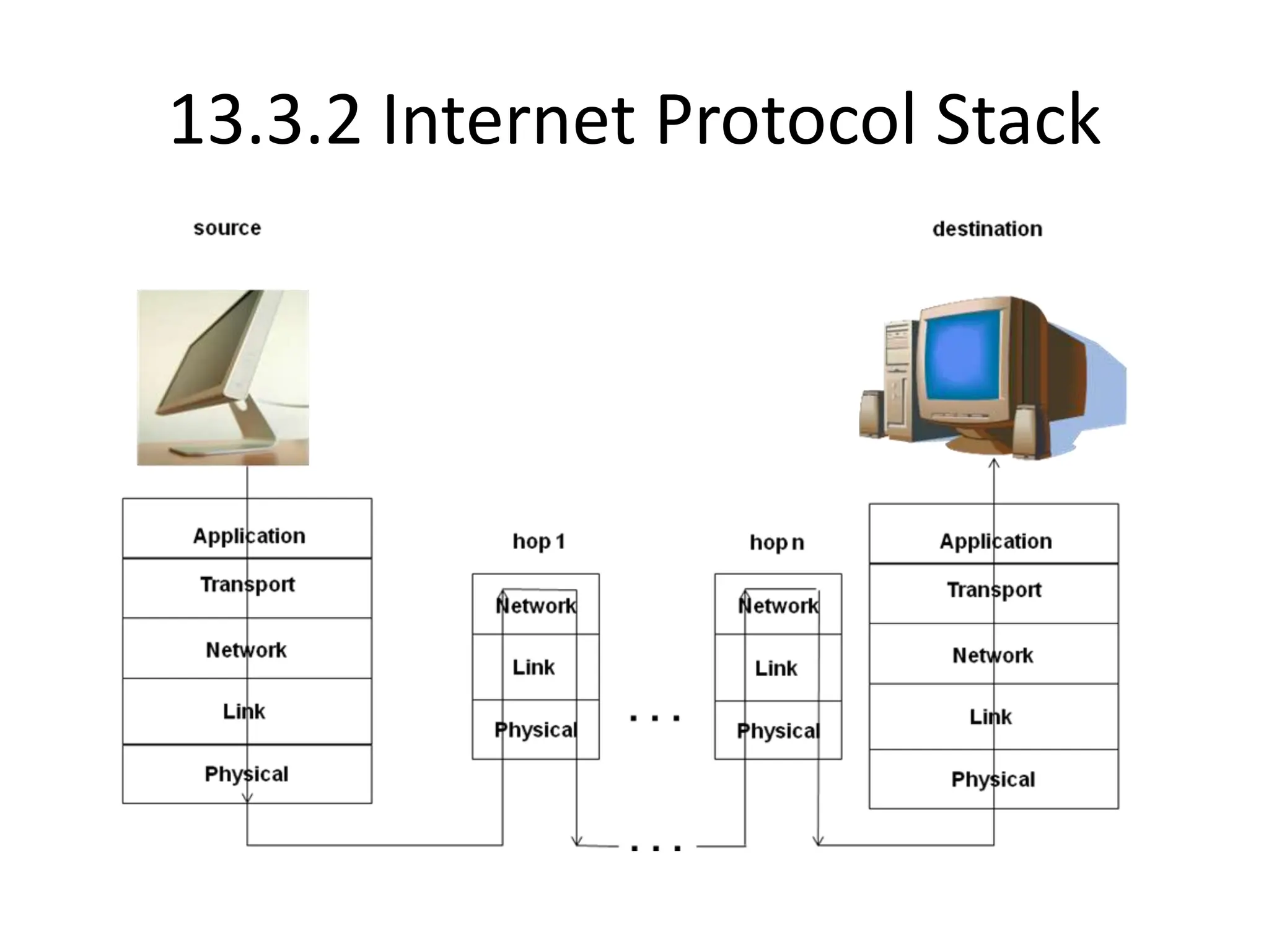 13.3.2 Internet Protocol Stack
 