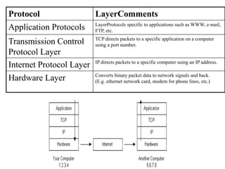 Protocol LayerComments
Application Protocols LayerProtocols specific to applications such as WWW, e-mail,
FTP, etc.
Transmission Control
Protocol Layer
TCP directs packets to a specific application on a computer
using a port number.
Internet Protocol Layer IP directs packets to a specific computer using an IP address.
Hardware Layer Converts binary packet data to network signals and back.
(E.g. ethernet network card, modem for phone lines, etc.)
 