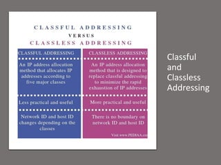 Classful
and
Classless
Addressing
 