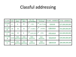 Classful addressing
 