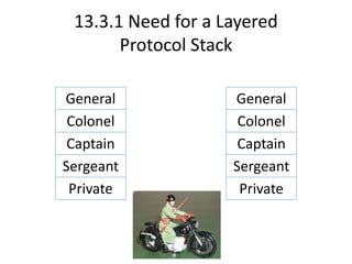 13.3.1 Need for a Layered
Protocol Stack
General
Colonel
Captain
Sergeant
Private
General
Colonel
Captain
Sergeant
Private
 