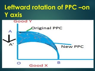 Leftward Rotation Og Ppc UNIT -1 Introductory concepts micro eco.pdf