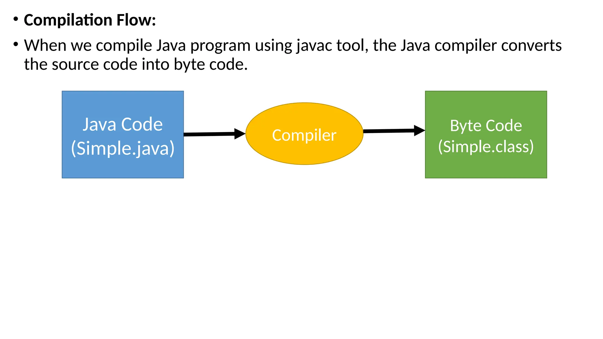 • Compilation Flow:
• When we compile Java program using javac tool, the Java compiler converts
the source code into byte code.
Java Code
(Simple.java)
Byte Code
(Simple.class)
Compiler
 