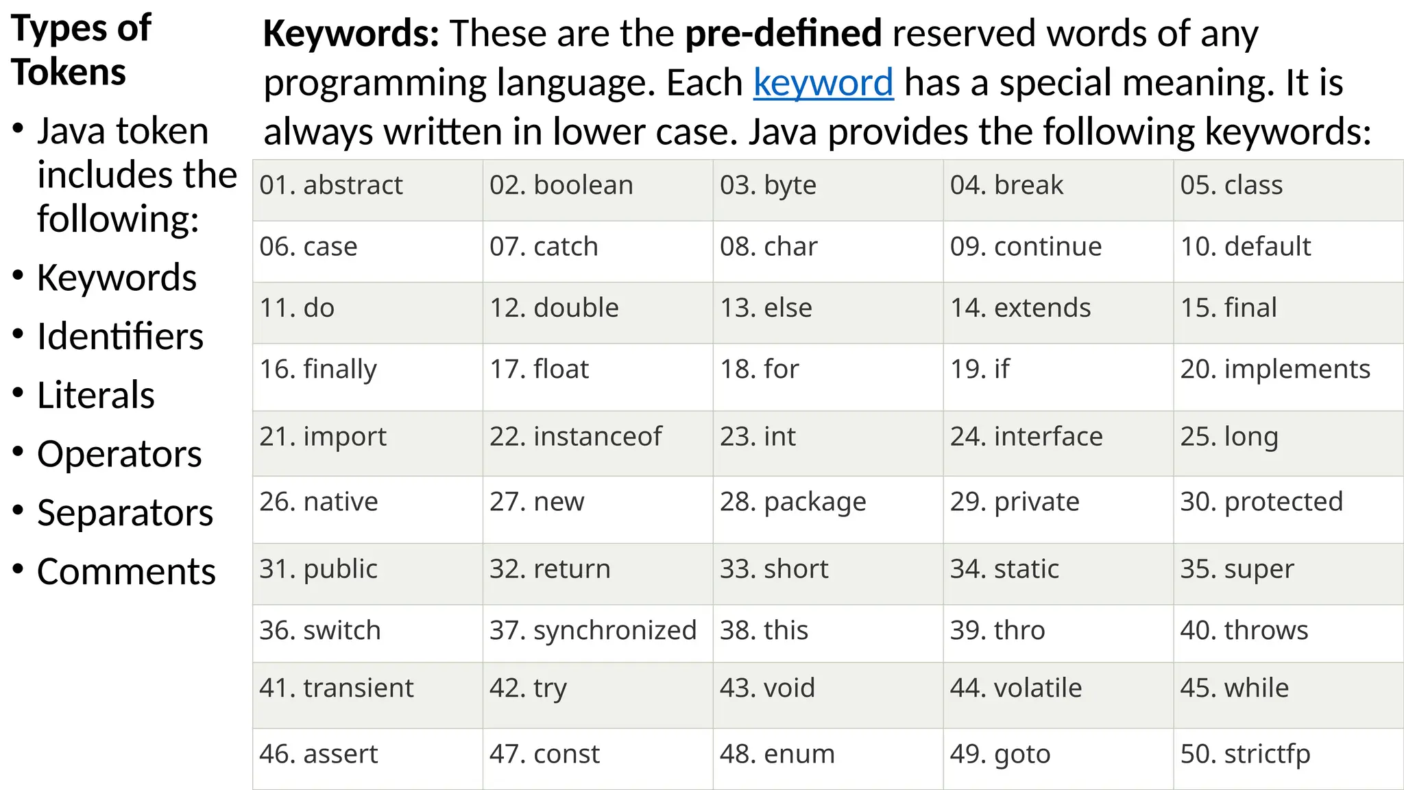 Types of
Tokens
• Java token
includes the
following:
• Keywords
• Identifiers
• Literals
• Operators
• Separators
• Comments
Keywords: These are the pre-defined reserved words of any
programming language. Each keyword has a special meaning. It is
always written in lower case. Java provides the following keywords:
01. abstract 02. boolean 03. byte 04. break 05. class
06. case 07. catch 08. char 09. continue 10. default
11. do 12. double 13. else 14. extends 15. final
16. finally 17. float 18. for 19. if 20. implements
21. import 22. instanceof 23. int 24. interface 25. long
26. native 27. new 28. package 29. private 30. protected
31. public 32. return 33. short 34. static 35. super
36. switch 37. synchronized 38. this 39. thro 40. throws
41. transient 42. try 43. void 44. volatile 45. while
46. assert 47. const 48. enum 49. goto 50. strictfp
 