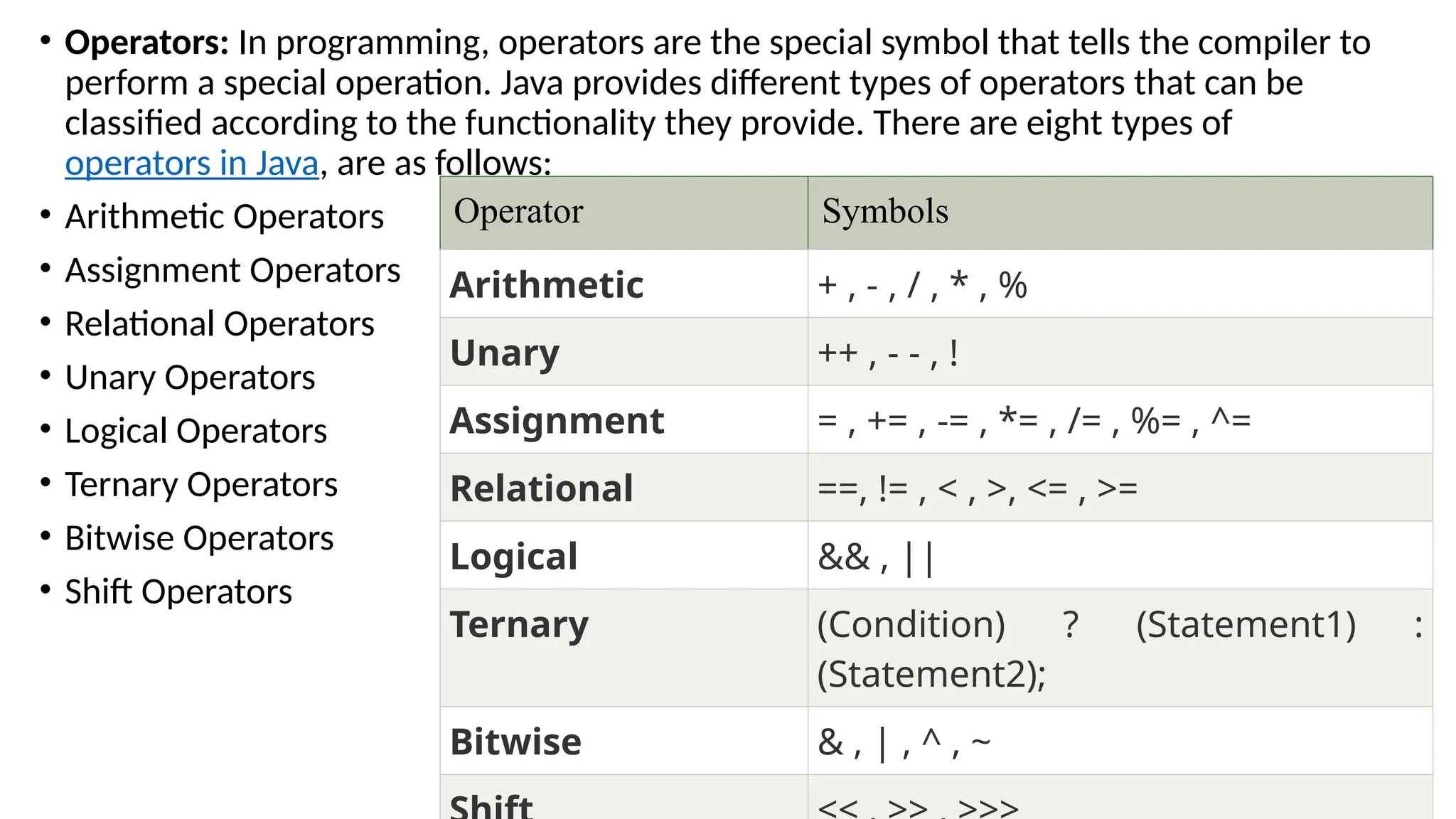 • Operators: In programming, operators are the special symbol that tells the compiler to
perform a special operation. Java provides different types of operators that can be
classified according to the functionality they provide. There are eight types of
operators in Java, are as follows:
• Arithmetic Operators
• Assignment Operators
• Relational Operators
• Unary Operators
• Logical Operators
• Ternary Operators
• Bitwise Operators
• Shift Operators
Operator Symbols
Arithmetic + , - , / , * , %
Unary ++ , - - , !
Assignment = , += , -= , *= , /= , %= , ^=
Relational ==, != , < , >, <= , >=
Logical && , ||
Ternary (Condition) ? (Statement1) :
(Statement2);
Bitwise & , | , ^ , ~
 