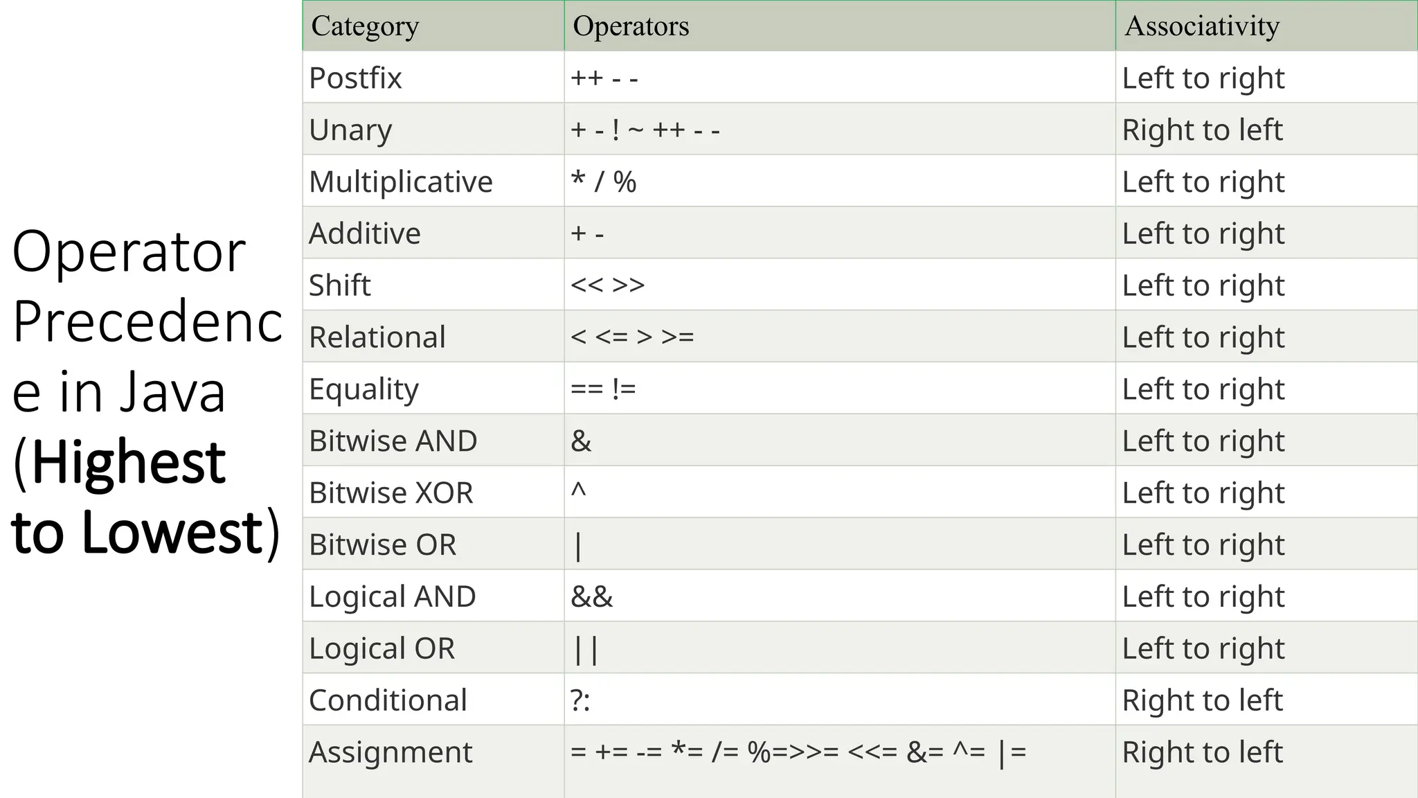 Operator
Precedenc
e in Java
(Highest
to Lowest)
Category Operators Associativity
Postfix ++ - - Left to right
Unary + - ! ~ ++ - - Right to left
Multiplicative * / % Left to right
Additive + - Left to right
Shift << >> Left to right
Relational < <= > >= Left to right
Equality == != Left to right
Bitwise AND & Left to right
Bitwise XOR ^ Left to right
Bitwise OR | Left to right
Logical AND && Left to right
Logical OR || Left to right
Conditional ?: Right to left
Assignment = += -= *= /= %=>>= <<= &= ^= |= Right to left
 