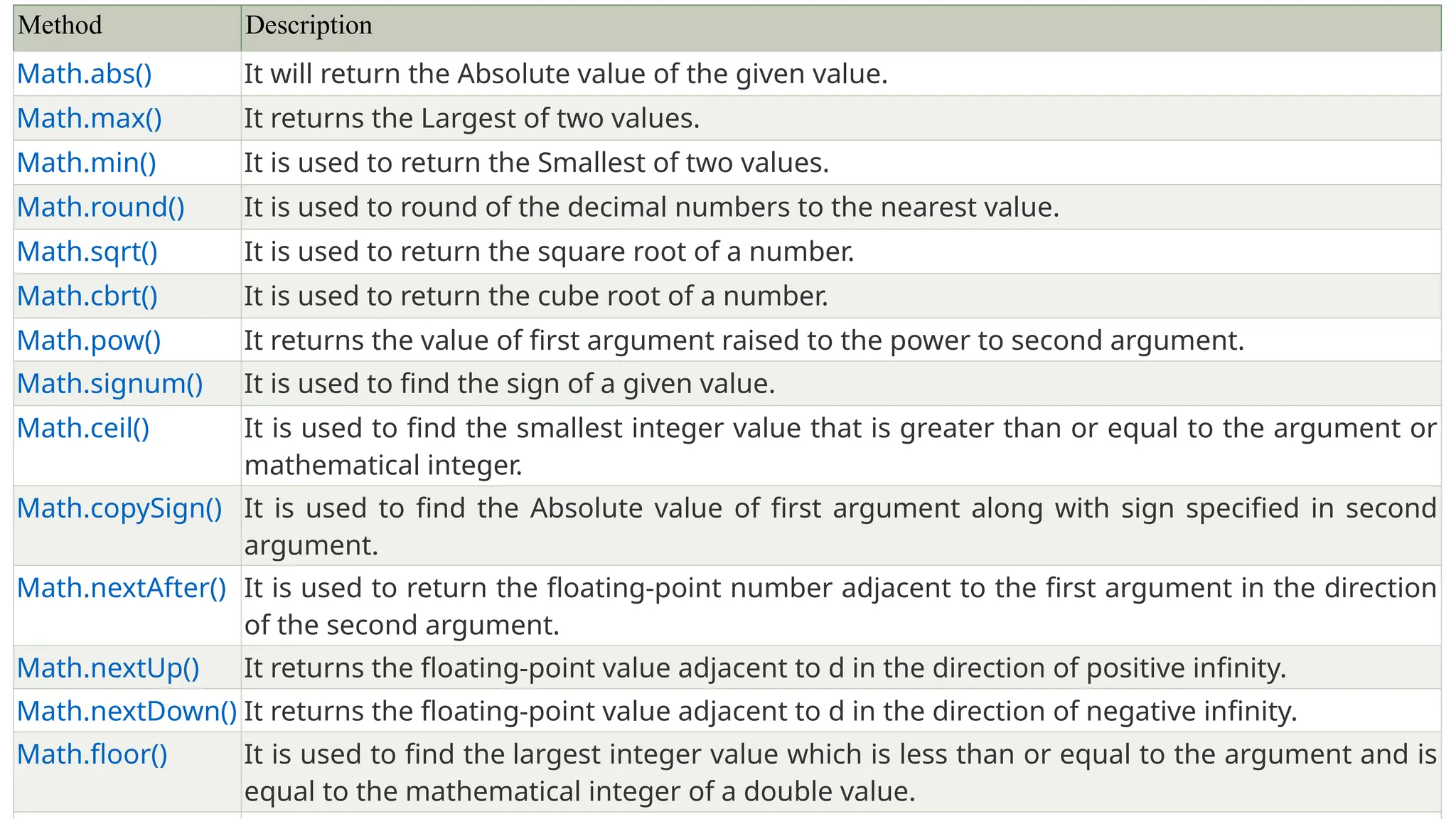 Method Description
Math.abs() It will return the Absolute value of the given value.
Math.max() It returns the Largest of two values.
Math.min() It is used to return the Smallest of two values.
Math.round() It is used to round of the decimal numbers to the nearest value.
Math.sqrt() It is used to return the square root of a number.
Math.cbrt() It is used to return the cube root of a number.
Math.pow() It returns the value of first argument raised to the power to second argument.
Math.signum() It is used to find the sign of a given value.
Math.ceil() It is used to find the smallest integer value that is greater than or equal to the argument or
mathematical integer.
Math.copySign() It is used to find the Absolute value of first argument along with sign specified in second
argument.
Math.nextAfter() It is used to return the floating-point number adjacent to the first argument in the direction
of the second argument.
Math.nextUp() It returns the floating-point value adjacent to d in the direction of positive infinity.
Math.nextDown() It returns the floating-point value adjacent to d in the direction of negative infinity.
Math.floor() It is used to find the largest integer value which is less than or equal to the argument and is
equal to the mathematical integer of a double value.
 