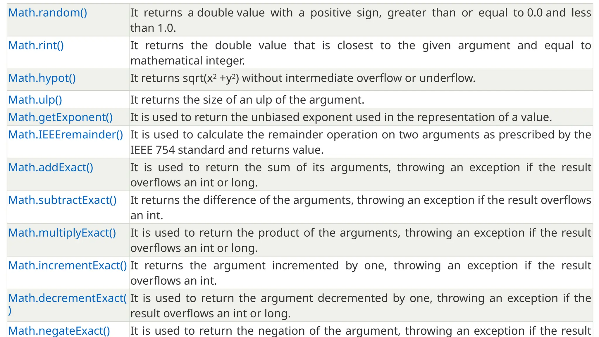 Math.random() It returns a double value with a positive sign, greater than or equal to 0.0 and less
than 1.0.
Math.rint() It returns the double value that is closest to the given argument and equal to
mathematical integer.
Math.hypot() It returns sqrt(x2
+y2
) without intermediate overflow or underflow.
Math.ulp() It returns the size of an ulp of the argument.
Math.getExponent() It is used to return the unbiased exponent used in the representation of a value.
Math.IEEEremainder() It is used to calculate the remainder operation on two arguments as prescribed by the
IEEE 754 standard and returns value.
Math.addExact() It is used to return the sum of its arguments, throwing an exception if the result
overflows an int or long.
Math.subtractExact() It returns the difference of the arguments, throwing an exception if the result overflows
an int.
Math.multiplyExact() It is used to return the product of the arguments, throwing an exception if the result
overflows an int or long.
Math.incrementExact() It returns the argument incremented by one, throwing an exception if the result
overflows an int.
Math.decrementExact(
)
It is used to return the argument decremented by one, throwing an exception if the
result overflows an int or long.
Math.negateExact() It is used to return the negation of the argument, throwing an exception if the result
 