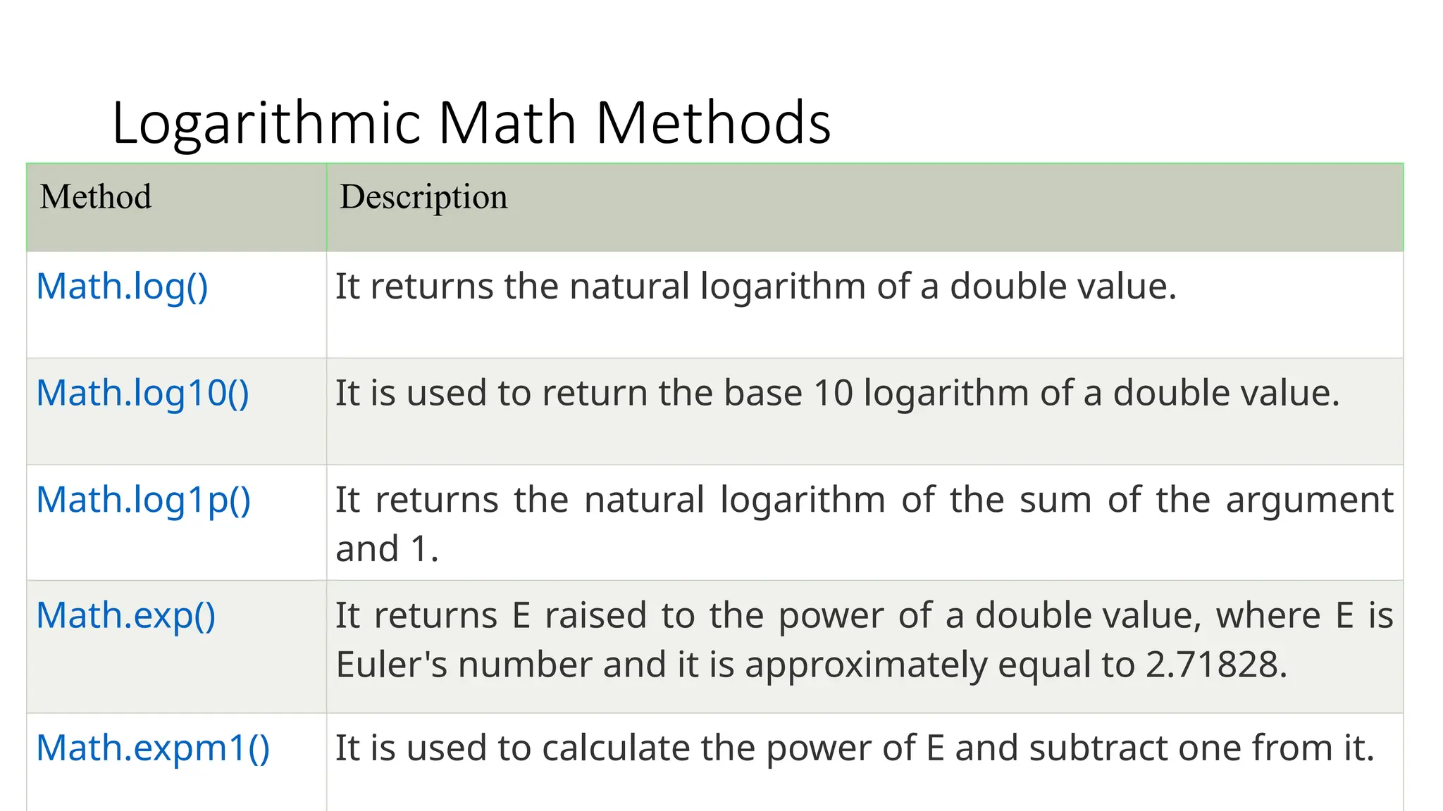 Logarithmic Math Methods
Method Description
Math.log() It returns the natural logarithm of a double value.
Math.log10() It is used to return the base 10 logarithm of a double value.
Math.log1p() It returns the natural logarithm of the sum of the argument
and 1.
Math.exp() It returns E raised to the power of a double value, where E is
Euler's number and it is approximately equal to 2.71828.
Math.expm1() It is used to calculate the power of E and subtract one from it.
 