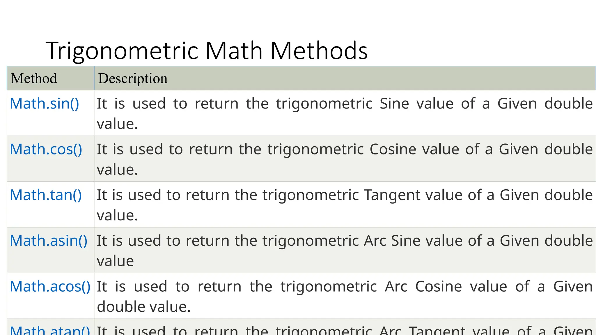 Trigonometric Math Methods
Method Description
Math.sin() It is used to return the trigonometric Sine value of a Given double
value.
Math.cos() It is used to return the trigonometric Cosine value of a Given double
value.
Math.tan() It is used to return the trigonometric Tangent value of a Given double
value.
Math.asin() It is used to return the trigonometric Arc Sine value of a Given double
value
Math.acos() It is used to return the trigonometric Arc Cosine value of a Given
double value.
 