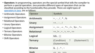 • Operators: In programming, operators are the special symbol that tells the compiler to
perform a special operation. Java provides different types of operators that can be
classified according to the functionality they provide. There are eight types of
operators in Java, are as follows:
• Arithmetic Operators
• Assignment Operators
• Relational Operators
• Unary Operators
• Logical Operators
• Ternary Operators
• Bitwise Operators
• Shift Operators
Operator Symbols
Arithmetic + , - , / , * , %
Unary ++ , - - , !
Assignment = , += , -= , *= , /= , %= , ^=
Relational ==, != , < , >, <= , >=
Logical && , ||
Ternary (Condition) ? (Statement1) :
(Statement2);
Bitwise & , | , ^ , ~
 
