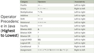 Operator
Precedenc
e in Java
(Highest
to Lowest)
Category Operators Associativity
Postfix ++ - - Left to right
Unary + - ! ~ ++ - - Right to left
Multiplicative * / % Left to right
Additive + - Left to right
Shift << >> Left to right
Relational < <= > >= Left to right
Equality == != Left to right
Bitwise AND & Left to right
Bitwise XOR ^ Left to right
Bitwise OR | Left to right
Logical AND && Left to right
Logical OR || Left to right
Conditional ?: Right to left
Assignment = += -= *= /= %=>>= <<= &= ^= |= Right to left
 