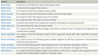Method Description
Math.abs() It will return the Absolute value of the given value.
Math.max() It returns the Largest of two values.
Math.min() It is used to return the Smallest of two values.
Math.round() It is used to round of the decimal numbers to the nearest value.
Math.sqrt() It is used to return the square root of a number.
Math.cbrt() It is used to return the cube root of a number.
Math.pow() It returns the value of first argument raised to the power to second argument.
Math.signum() It is used to find the sign of a given value.
Math.ceil() It is used to find the smallest integer value that is greater than or equal to the argument or
mathematical integer.
Math.copySign() It is used to find the Absolute value of first argument along with sign specified in second
argument.
Math.nextAfter() It is used to return the floating-point number adjacent to the first argument in the direction
of the second argument.
Math.nextUp() It returns the floating-point value adjacent to d in the direction of positive infinity.
Math.nextDown() It returns the floating-point value adjacent to d in the direction of negative infinity.
Math.floor() It is used to find the largest integer value which is less than or equal to the argument and is
equal to the mathematical integer of a double value.
 