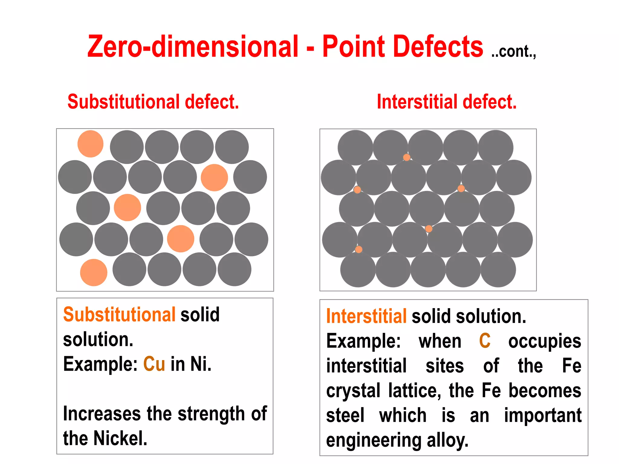 Substitutional solid
solution.
Example: Cu in Ni.
Increases the strength of
the Nickel.
Interstitial solid solution.
Example: when C occupies
interstitial sites of the Fe
crystal lattice, the Fe becomes
steel which is an important
engineering alloy.
Zero-dimensional - Point Defects ..cont.,
Substitutional defect. Interstitial defect.
 