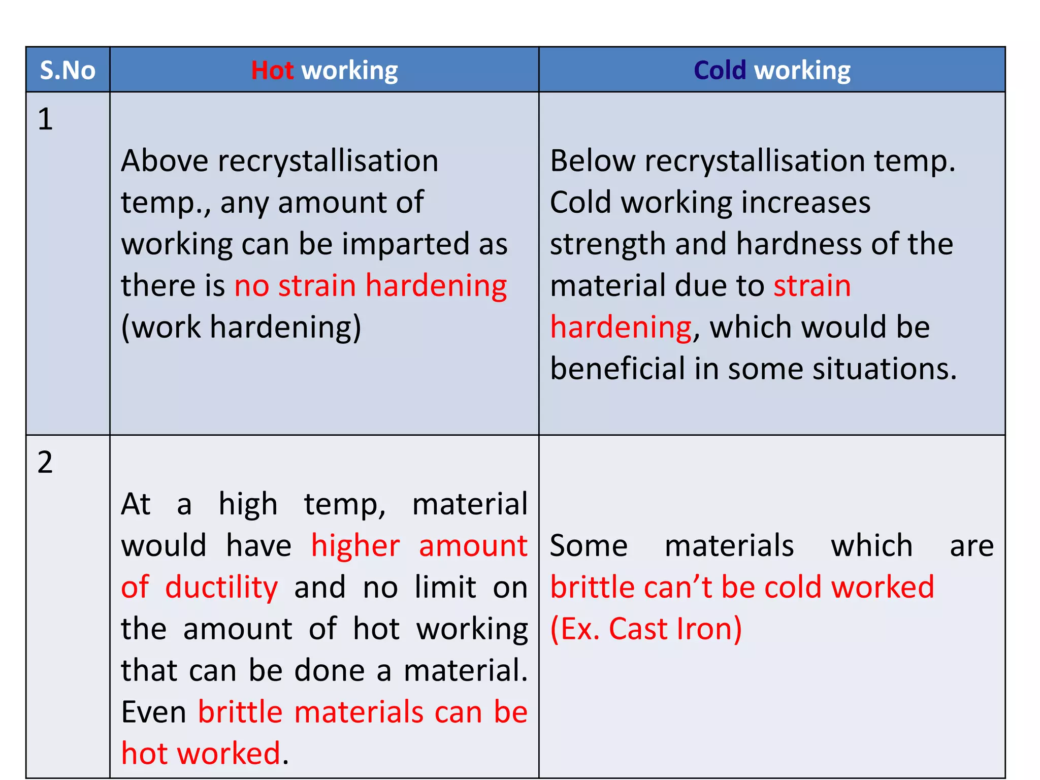 S.No Hot working Cold working
1
Above recrystallisation
temp., any amount of
working can be imparted as
there is no strain hardening
(work hardening)
Below recrystallisation temp.
Cold working increases
strength and hardness of the
material due to strain
hardening, which would be
beneficial in some situations.
2
At a high temp, material
would have higher amount
of ductility and no limit on
the amount of hot working
that can be done a material.
Even brittle materials can be
hot worked.
Some materials which are
brittle can’t be cold worked
(Ex. Cast Iron)
 