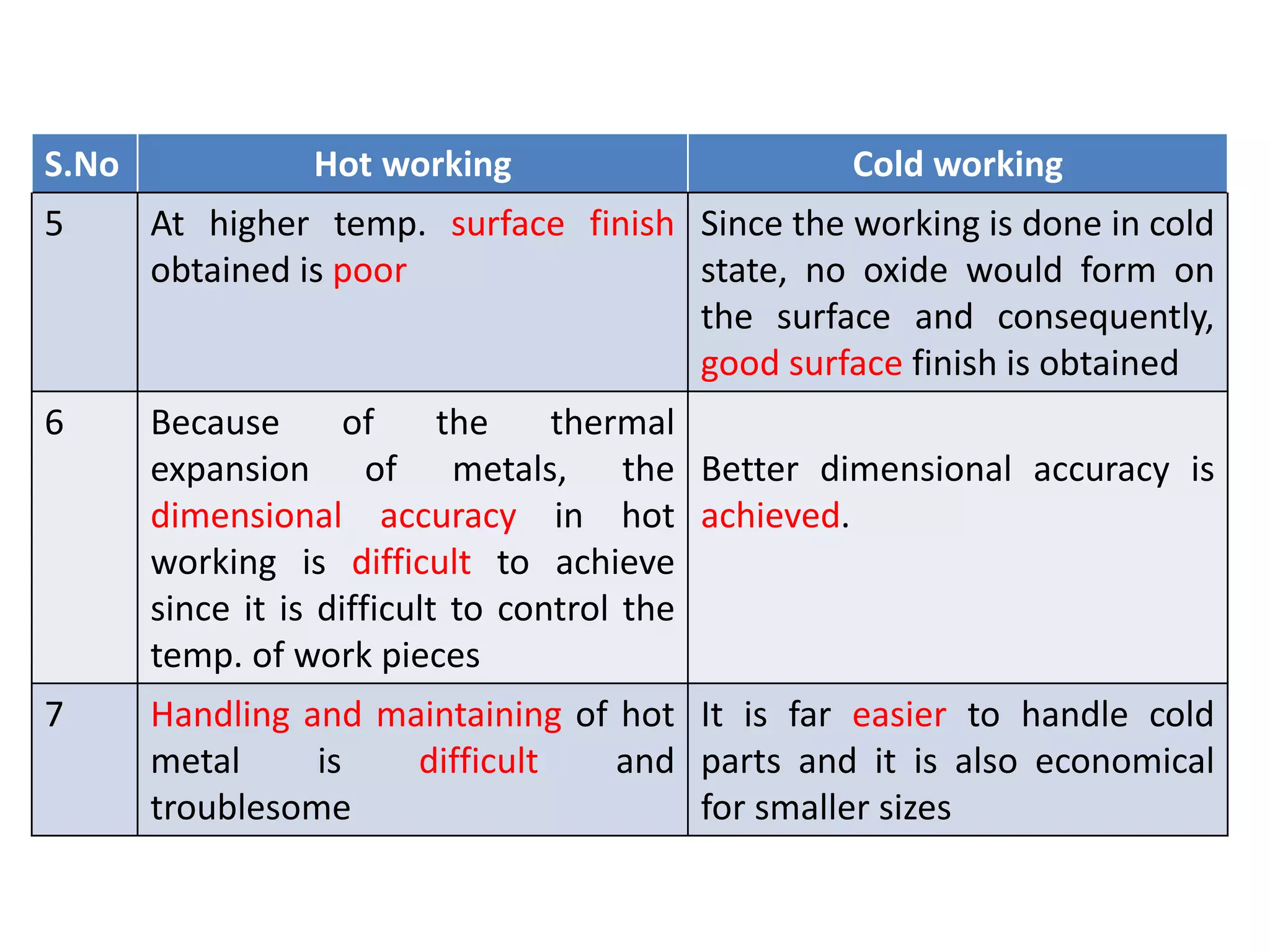 S.No Hot working Cold working
5 At higher temp. surface finish
obtained is poor
Since the working is done in cold
state, no oxide would form on
the surface and consequently,
good surface finish is obtained
6 Because of the thermal
expansion of metals, the
dimensional accuracy in hot
working is difficult to achieve
since it is difficult to control the
temp. of work pieces
Better dimensional accuracy is
achieved.
7 Handling and maintaining of hot
metal is difficult and
troublesome
It is far easier to handle cold
parts and it is also economical
for smaller sizes
 