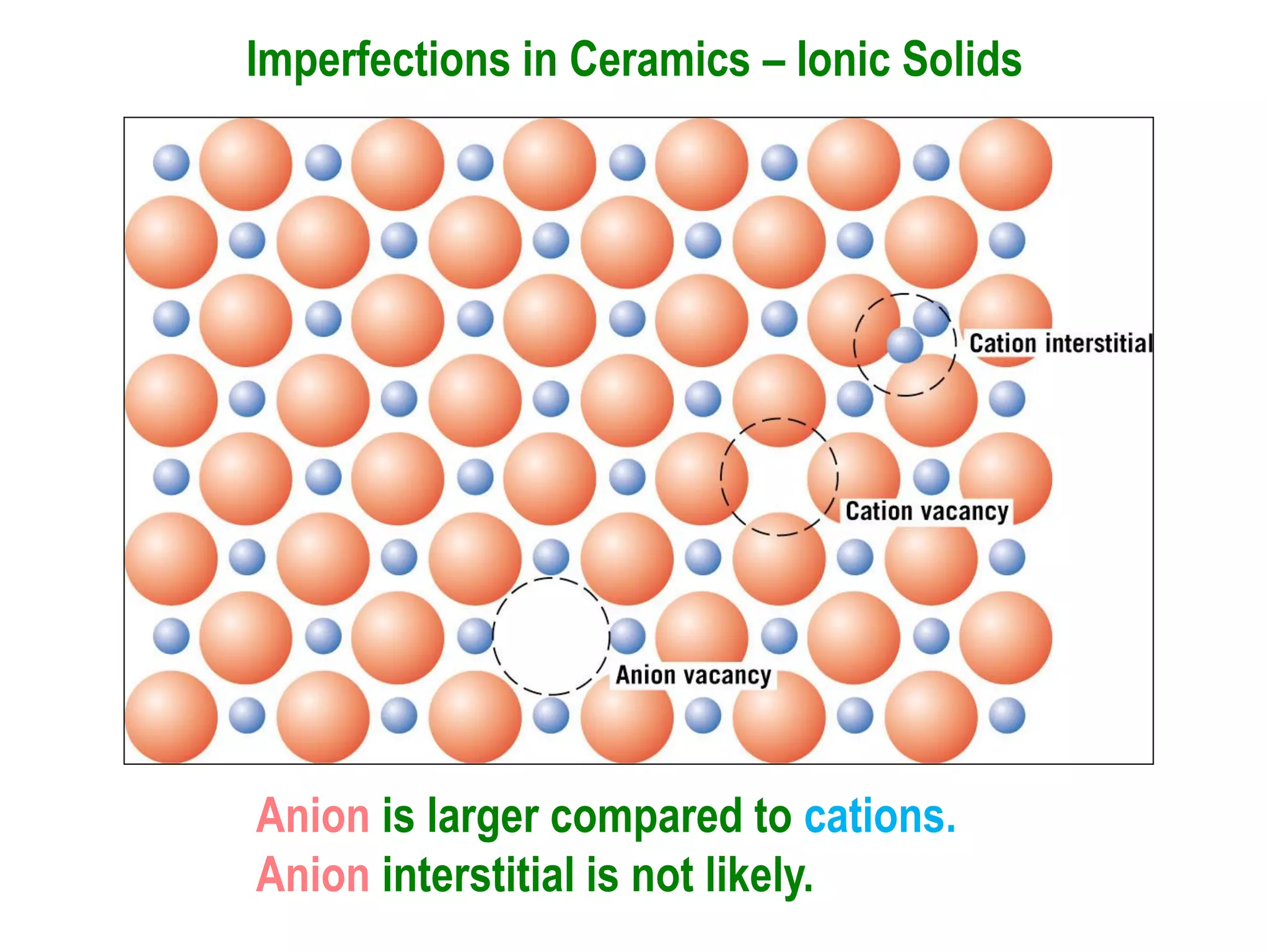 Imperfections in Ceramics – Ionic Solids
Anion is larger compared to cations.
Anion interstitial is not likely.
 